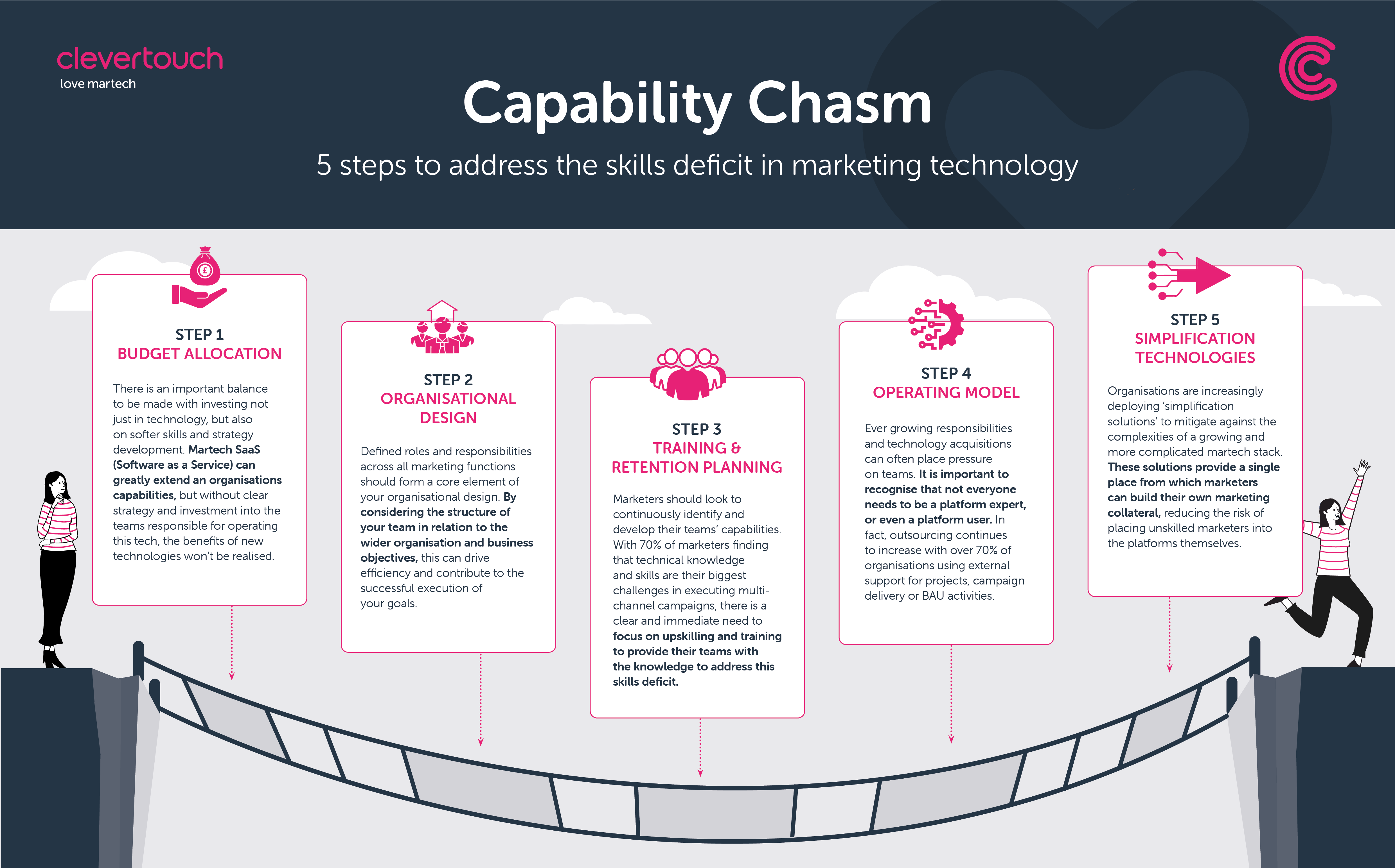 Capability Chasm infographic from Clevertouch