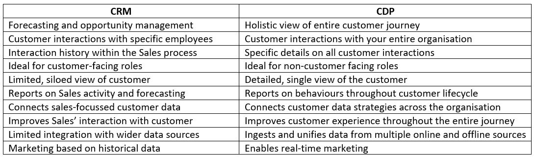 Customer Relationship Management (CRM) versus Customer Data Platform (CDP)