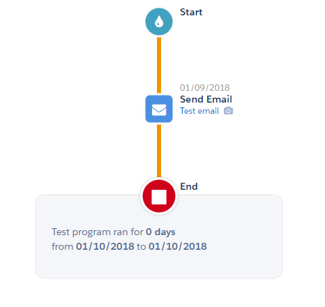 Pardot Engagement Studio - Scheduled Email Steps