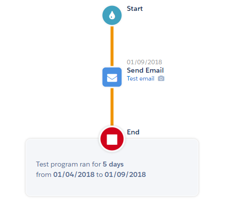 Pardot Engagement Studio - Scheduled Email Steps