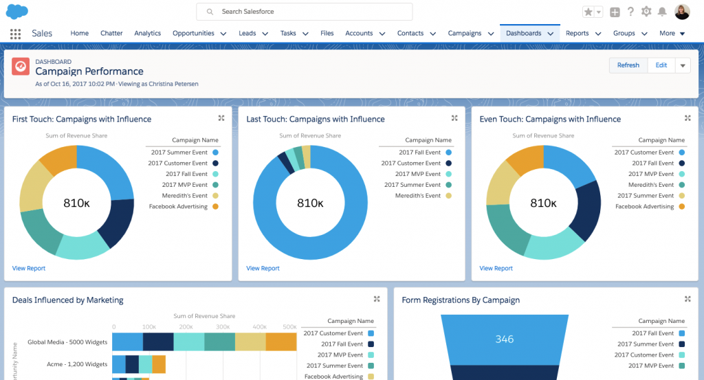 Salesforce Campaign Performance Dashboard screenshot