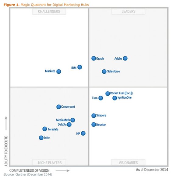 Gartner Digital Marketing Hubs Magic Quadrant