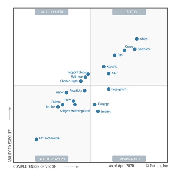 Gartner Digital Marketing Hubs Magic Quadrant