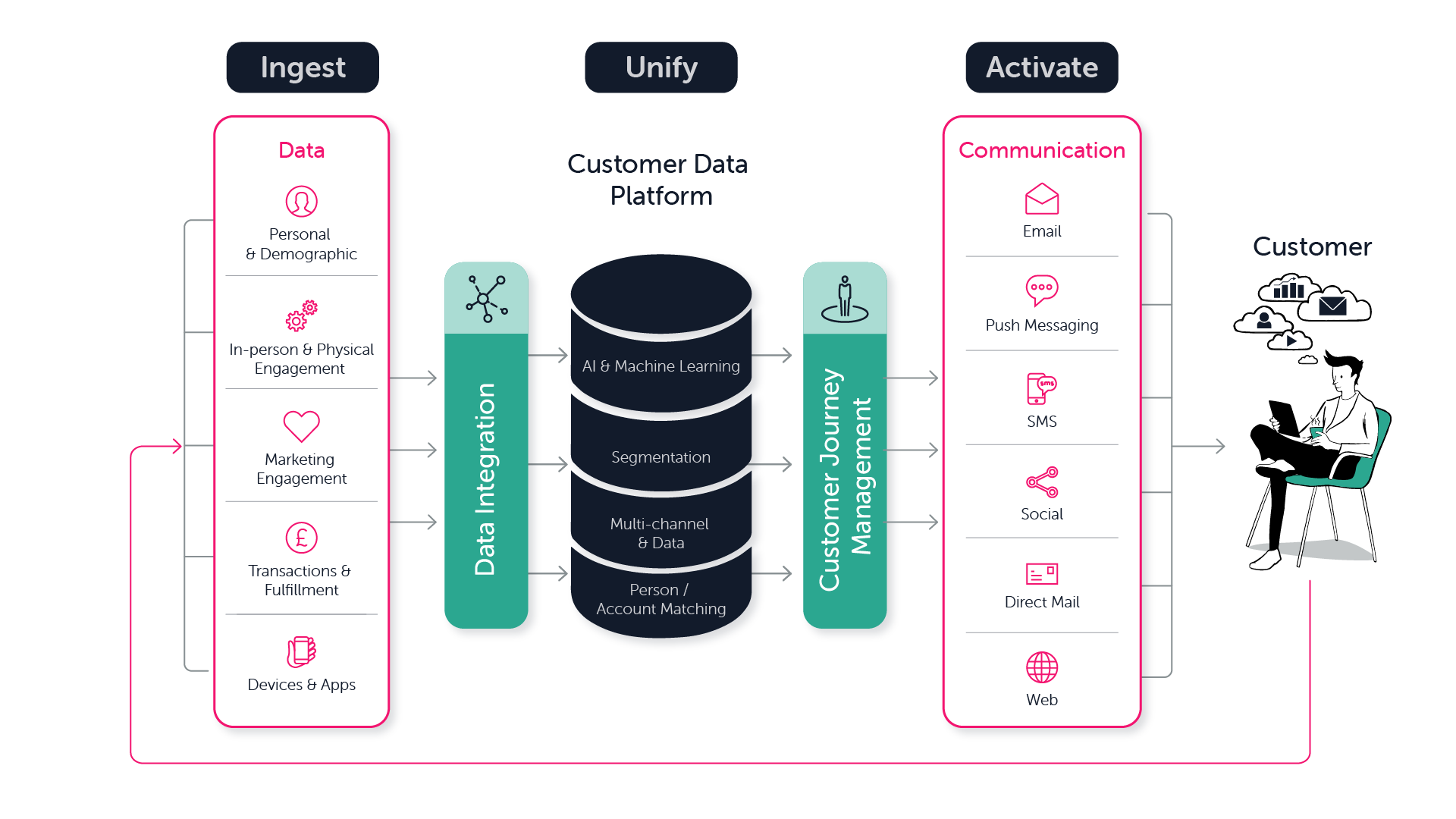 Customer Data Platform (CDP) infographic