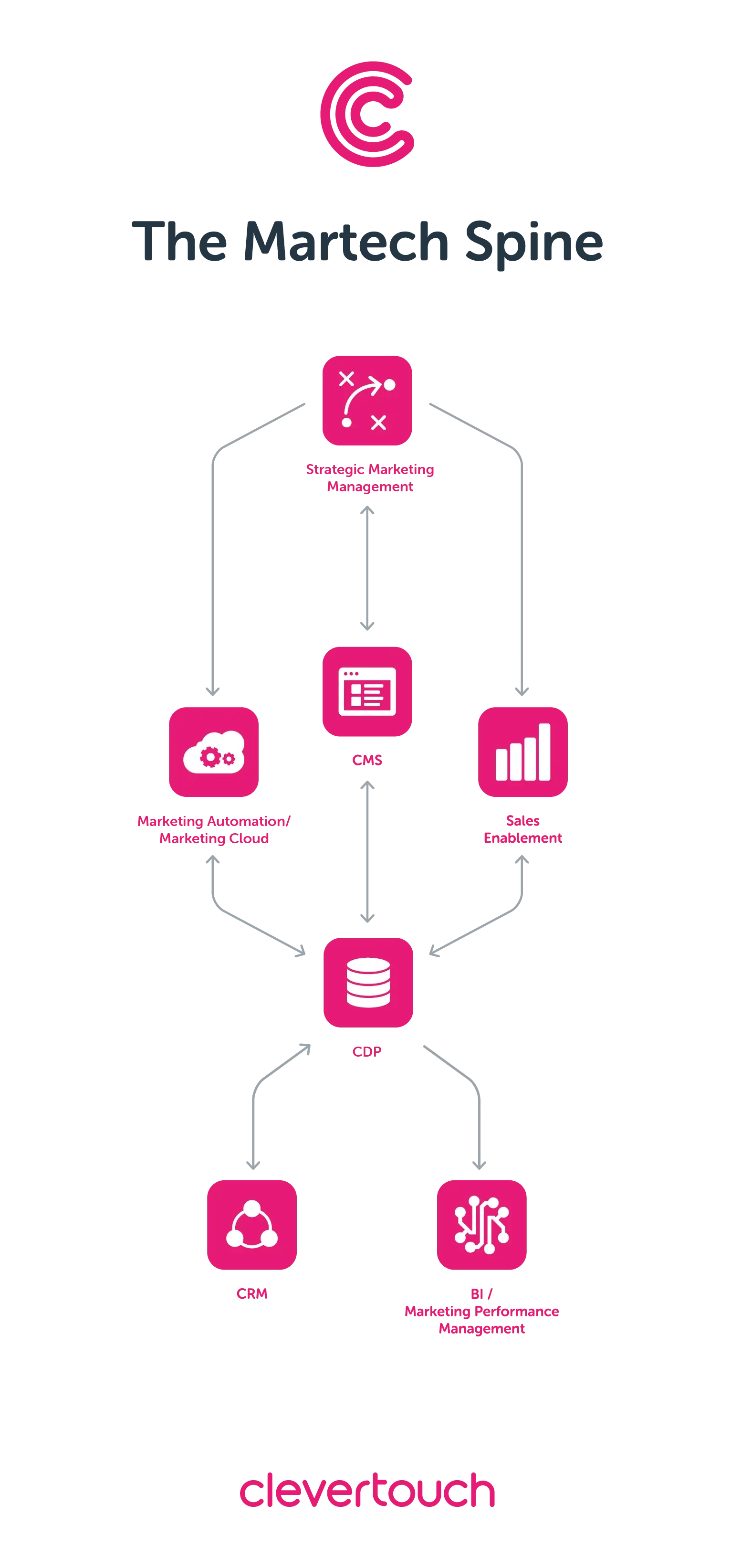 Clevertouch Martech Spine