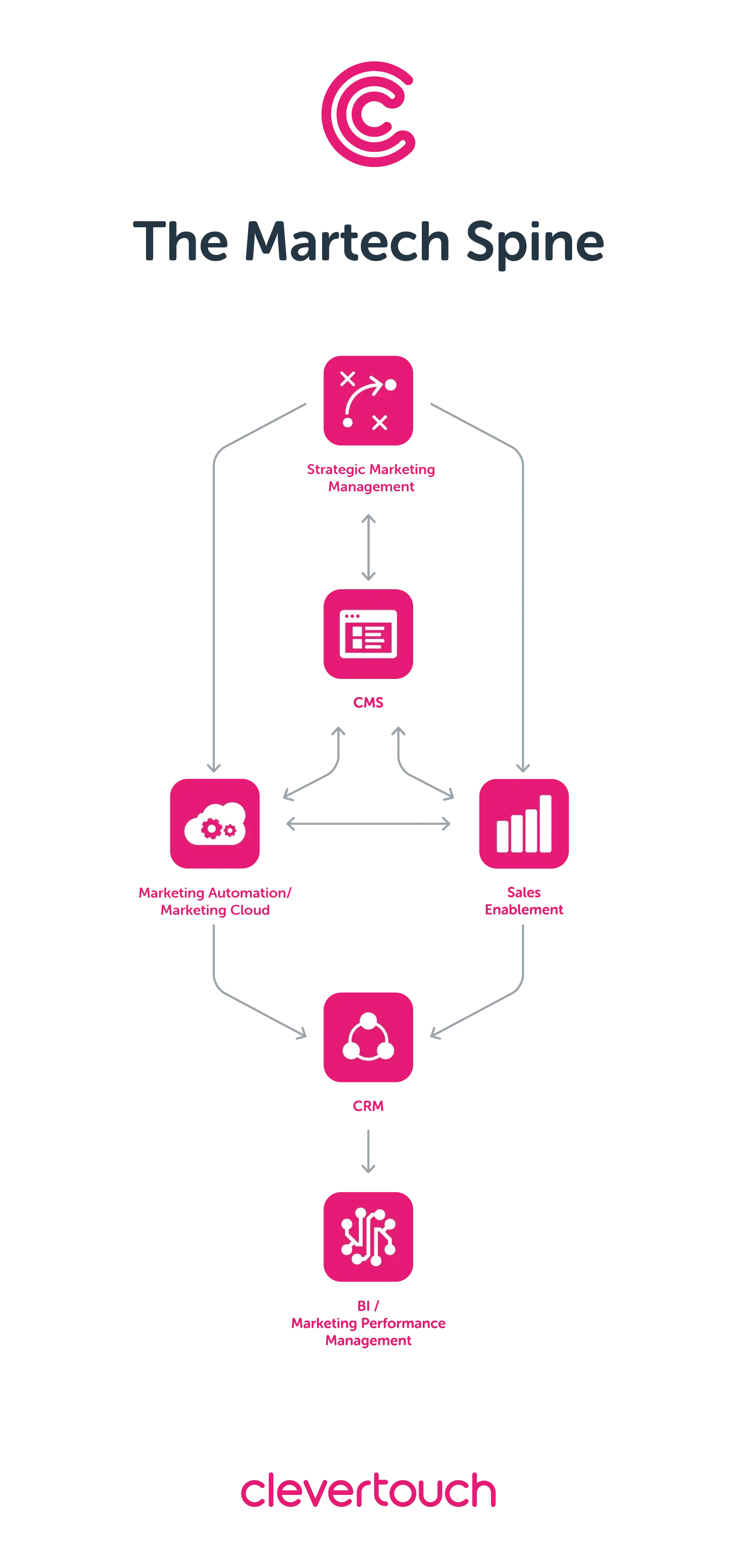 Clevertouch Martech Spine