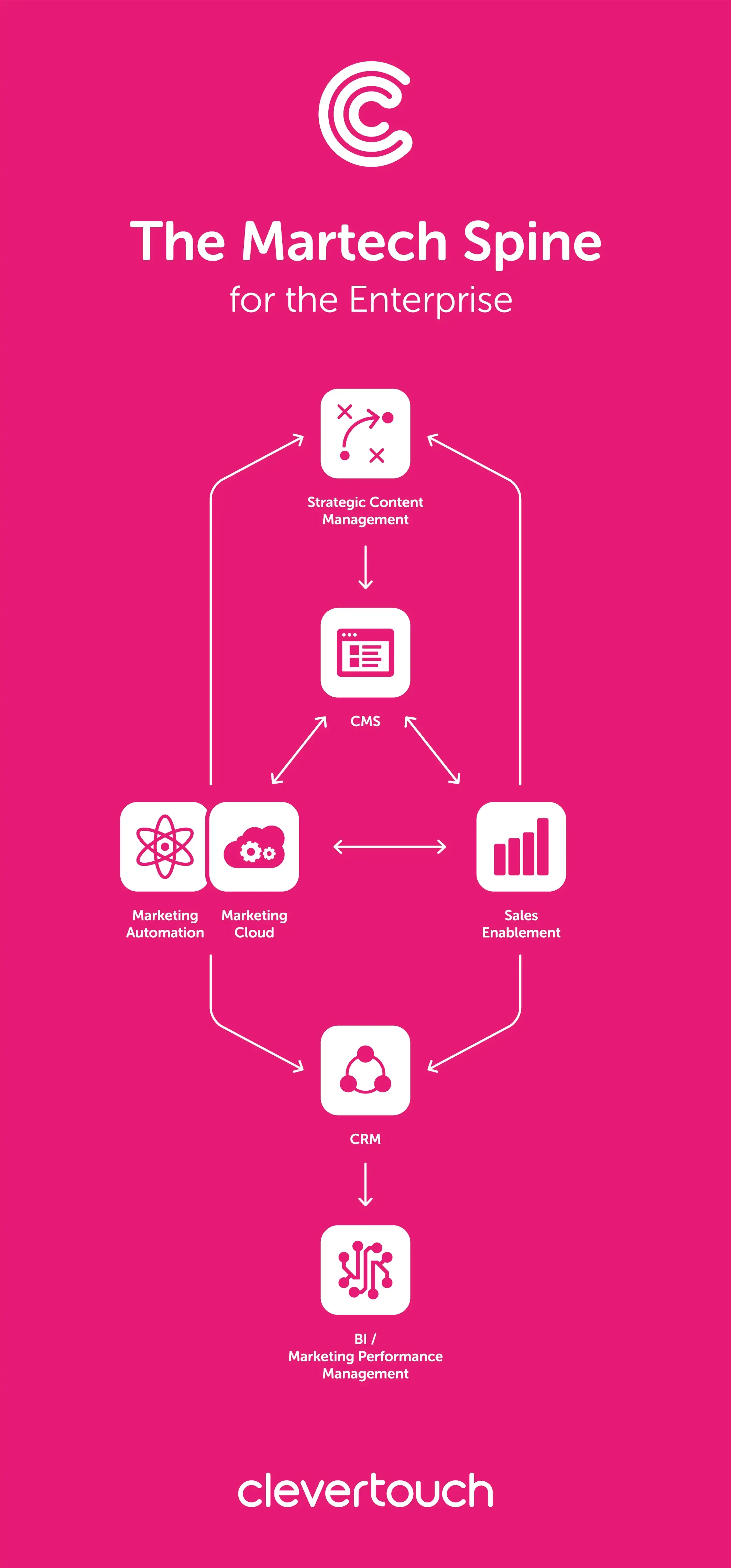 The Martech Spine for the Enterprise 