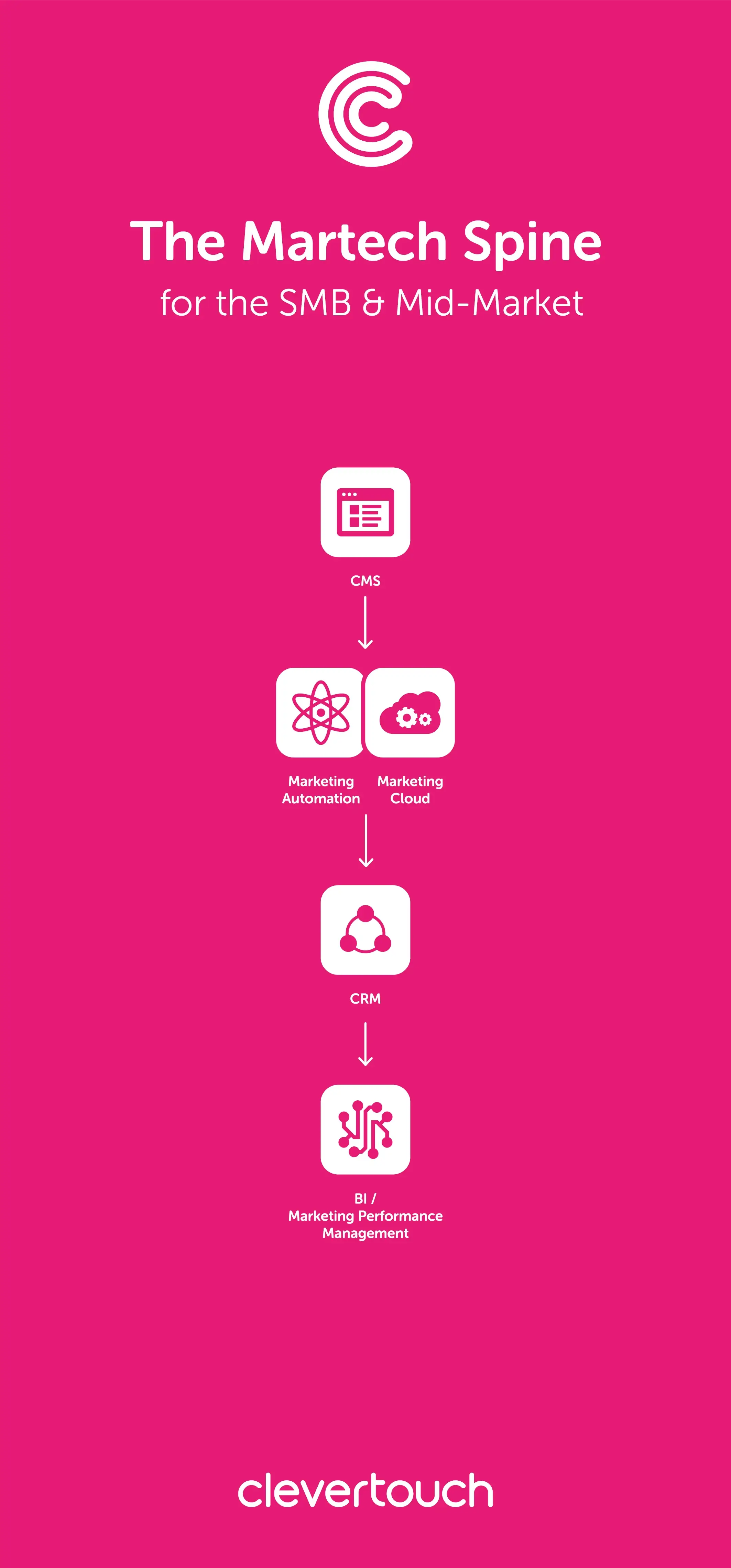 The Martech Spine for the SMB and Mid Market 