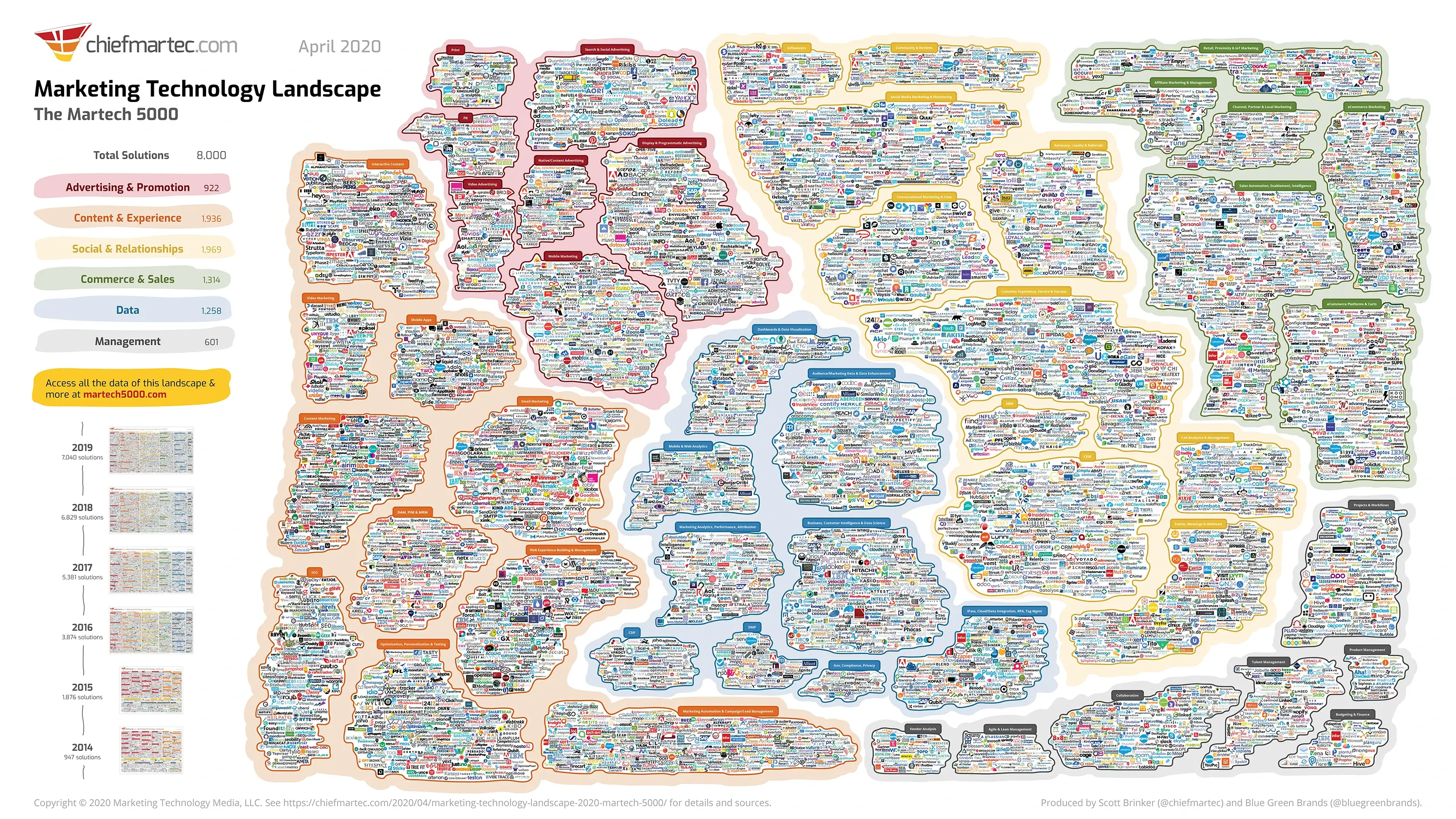 Scott Brinker's Martech Landscape 